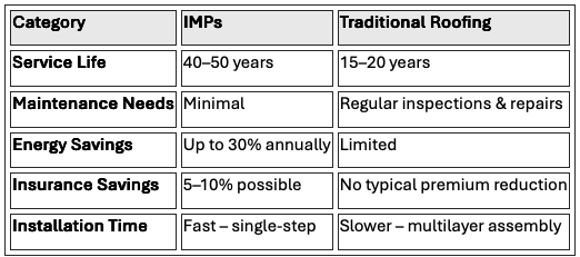 Green Span Chart